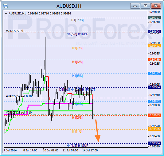 Анализ уровней Мюррея для пары AUD USD Австралийский доллар на 15 июля 2014