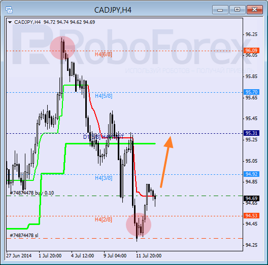 Анализ уровней Мюррея для пары CAD JPY Канадский доллар к японской йене на 15 июля 2014