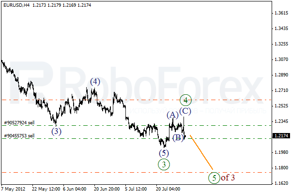 Волновой анализ пары EUR USD Евро Доллар на 3 августа 2012