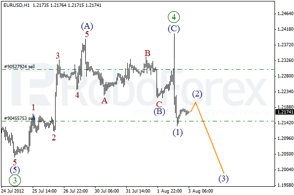 Волновой анализ пары EUR USD Евро Доллар на 3 августа 2012