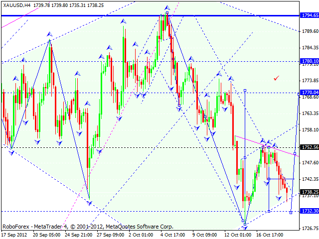 Технический анализ на 19.10.2012 EUR/USD, GBP/USD, USD/JPY, USD/CHF, AUD/USD, GOLD