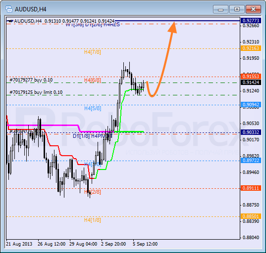 Анализ уровней Мюррея на 6 сентября 2013  AUD USD Австралийский доллар