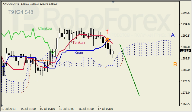 Анализ индикатора Ишимоку для GOLD на 17.07.2013