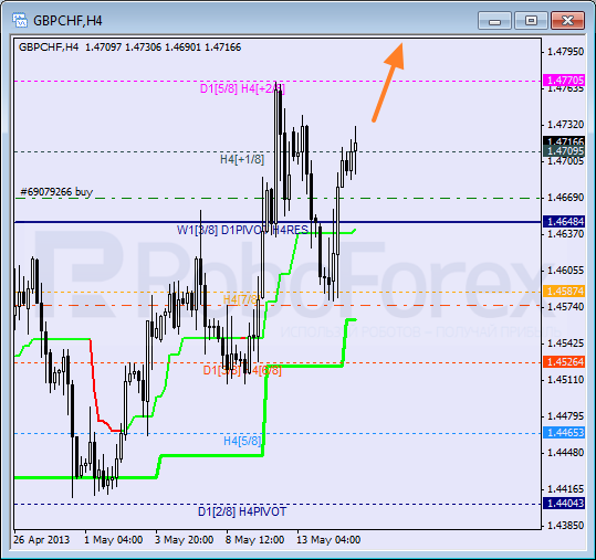 Анализ уровней Мюррея для пары GBP CHF Фунт к Швейцарскому франку на 15 мая 2013