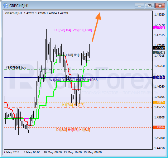 Анализ уровней Мюррея для пары GBP CHF Фунт к Швейцарскому франку на 15 мая 2013