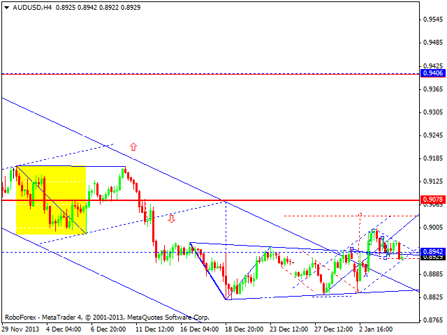 Технический анализ EUR/USD, GBP/USD, USD/CHF, USD/JPY, AUD/USD, GOLD на 07.01.2014