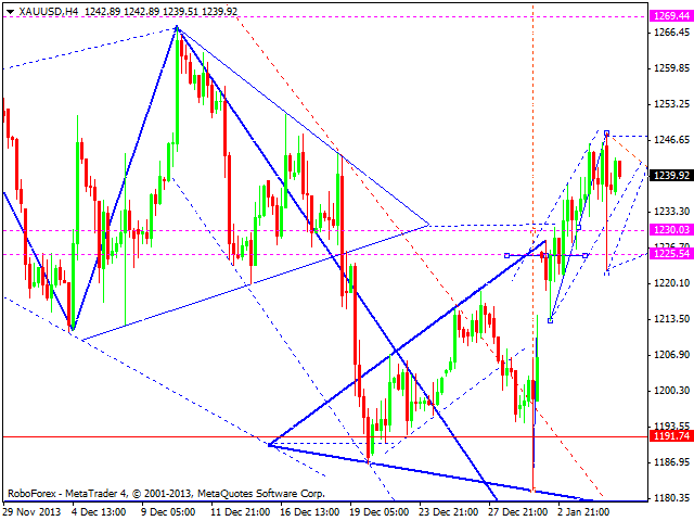 Технический анализ EUR/USD, GBP/USD, USD/CHF, USD/JPY, AUD/USD, GOLD на 07.01.2014