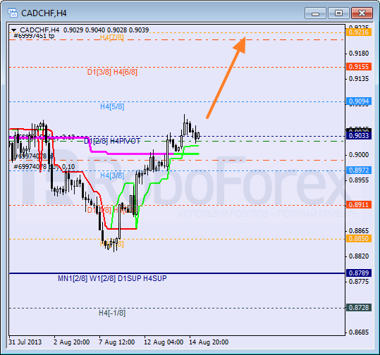 Анализ уровней Мюррея для пары CAD CHF Канадский доллар к швейцарскому франку на 15 августа 2013