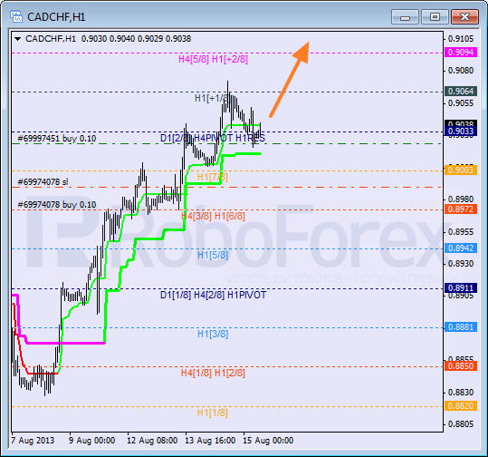 Анализ уровней Мюррея для пары CAD CHF Канадский доллар к швейцарскому франку на 15 августа 2013