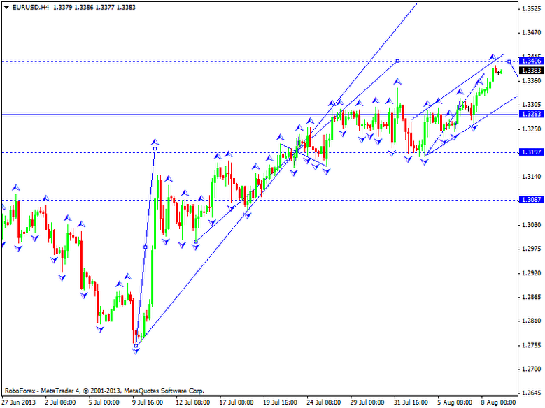 EURUSD