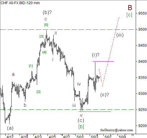 Волновой анализ пары USD/CHF на 06.05.2013