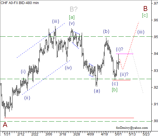 Волновой анализ пары USD/CHF на 06.05.2013