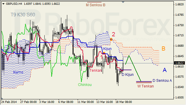 ichimoku-gbpusd-gold-18032014