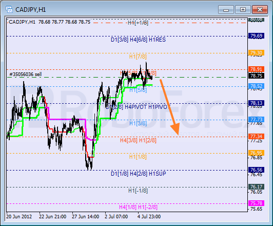 Анализ уровней Мюррея для пары CAD JPY  Канадский доллар к Иене на 6 июля 2012