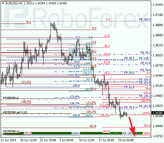 Анализ по Фибоначчи EUR USD Евро доллар на 29 июля 2014