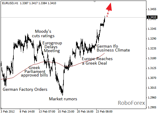 Фундаментальный анализ EUR/USD на 24 февраля 2012