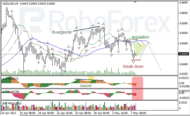Анализ индикаторов Б. Вильямса для NZD/USD на 08.05.2013