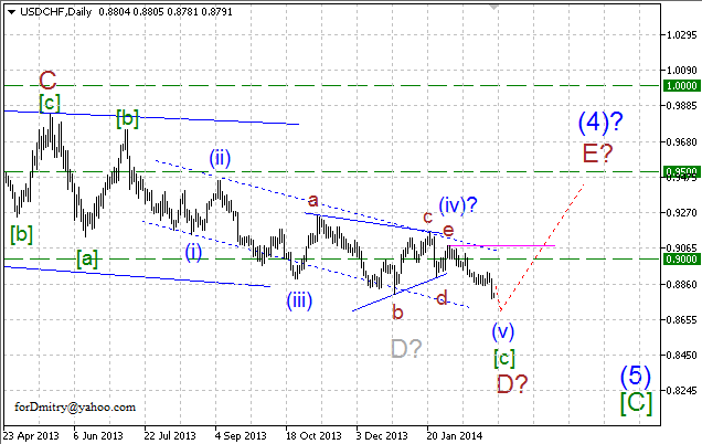 Волновой анализ EUR/USD, GBP/USD, USD/CHF и USD/JPY на март 2014 года