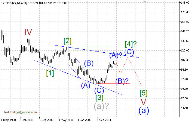 Волновой анализ EUR/USD, GBP/USD, USD/CHF и USD/JPY на март 2014 года