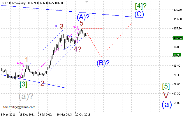 Волновой анализ EUR/USD, GBP/USD, USD/CHF и USD/JPY на март 2014 года