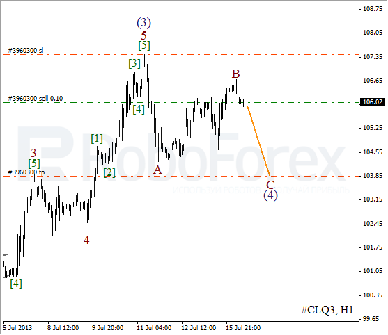 Волновой анализ фьючерса Crude Oil Нефть на 16 июля 2013