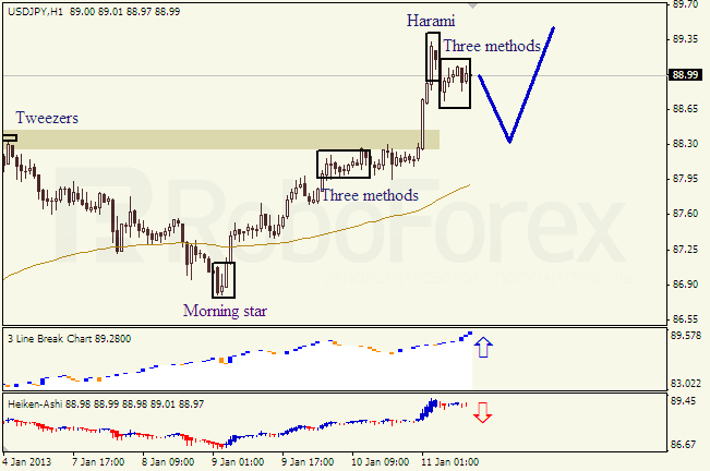 Анализ японских свечей для пары USD JPY Доллар - йена на 11 января 2013