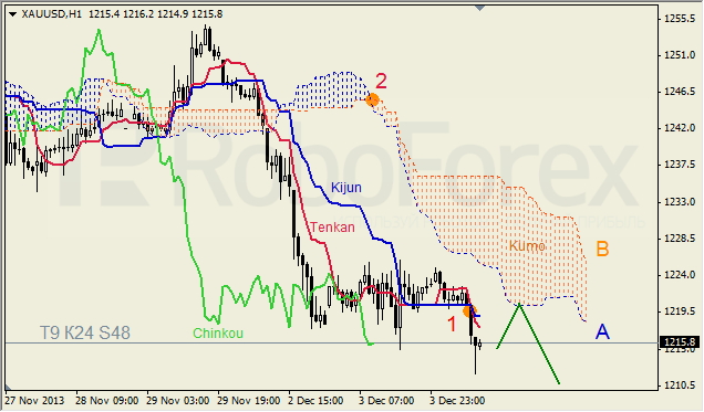 Анализ индикатора Ишимоку для GOLD на 04.12.2013