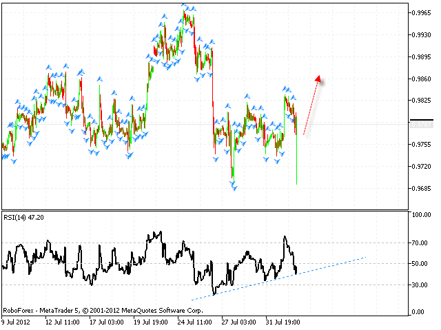 USD CHF Доллар Франк