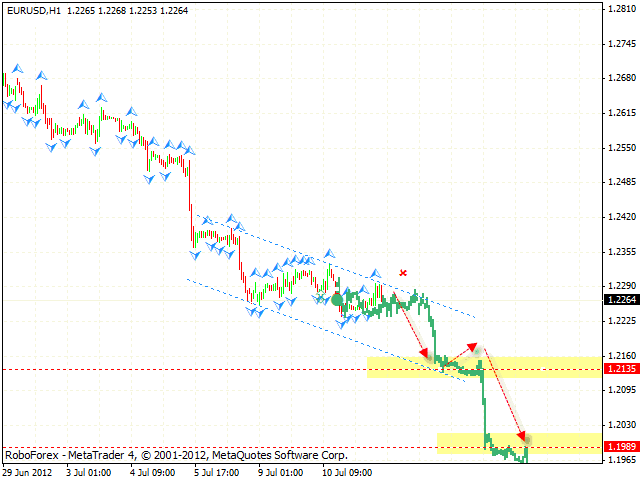 Технический анализ и форекс прогноз на 12.07.2012 EUR/USD, GBP/USD, USD/CHF, AUD/USD, USD/CAD