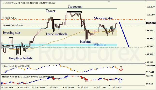 Анализ японских свечей для USD/JPY на 18.07.2013