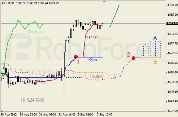 Анализ индикатора Ишимоку для  GOLD Золото на 3 сентября 2012