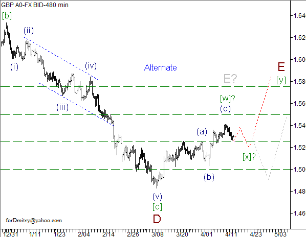 Волновой анализ пары GBP/USD на 16.04.2013