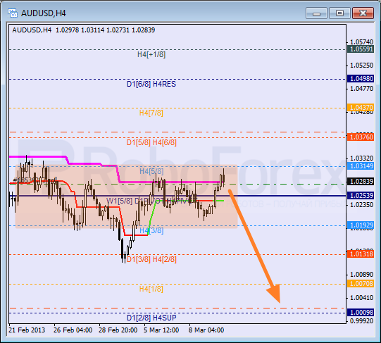 Анализ уровней Мюррея для пары AUD USD Австралийский доллар на 12 марта 2013