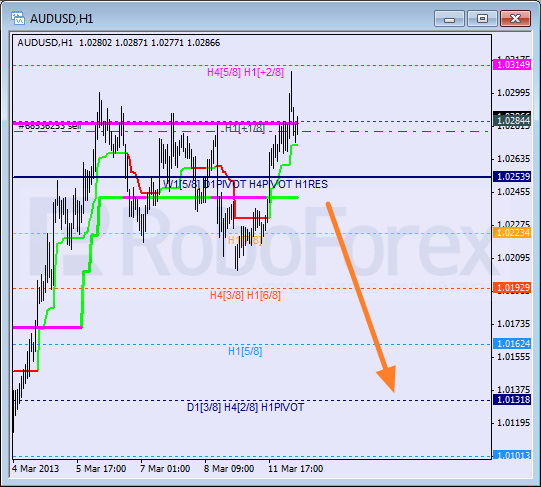 Анализ уровней Мюррея для пары AUD USD Австралийский доллар на 12 марта 2013