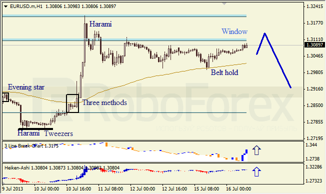 Анализ японских свечей для EUR/USD на 16.07.2013