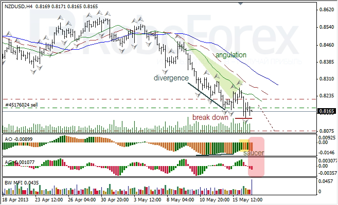 Анализ индикаторов Б. Вильямса для NZD/USD на 17.05.2013