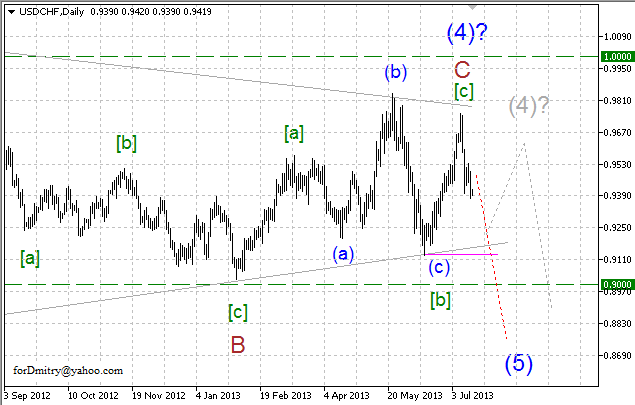 Волновой анализ пары USD/CHF на 17.07.2013