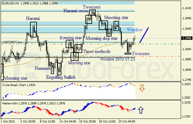 Анализ японских свечей для пары EUR USD Евро - доллар на 25 октября 2012