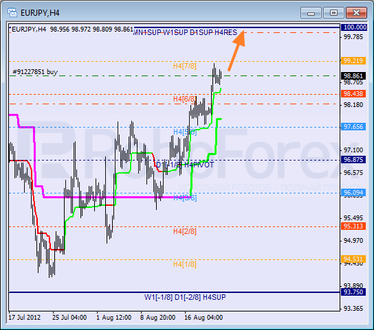 Анализ уровней Мюррея для пары EUR JPY Евро к Японской иене на 22 августа 2012