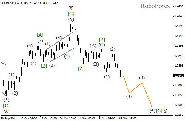 Волновой анализ пары EUR USD Евро Доллар на 16 ноября 2011