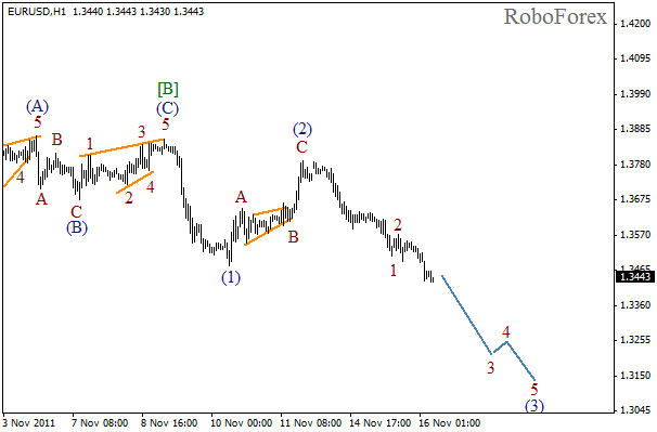 Волновой анализ пары EUR USD Евро Доллар на 16 ноября 2011