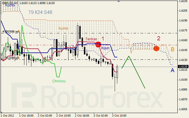 Анализ индикатора Ишимоку для пары GBP USD Фунт - доллар на 3 октября 2012