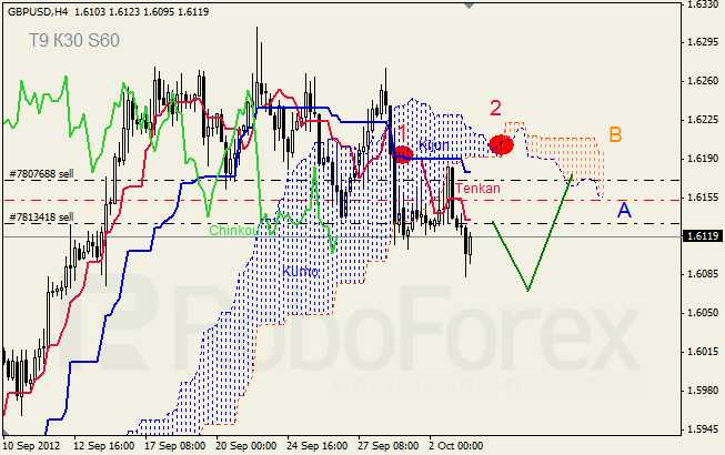 Анализ индикатора Ишимоку для пары GBP USD Фунт - доллар на 3 октября 2012