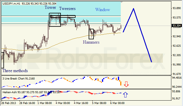 Анализ японских свечей для USD/JPY на 06.03.2013