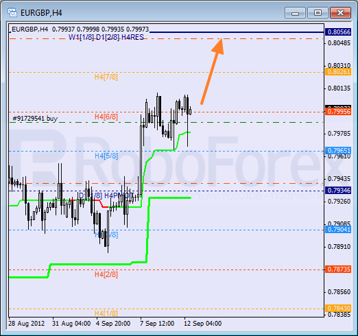 Анализ уровней Мюррея для пары EUR GBP Евро к Британскому фунту на 12 сентября 2012