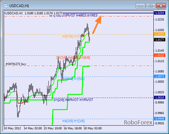 Анализ уровней Мюррея для пары USD CAD Канадский доллар на 18 мая 2012