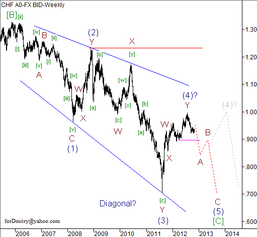 Волновой анализ пары USD/CHF на ноябрь 2012