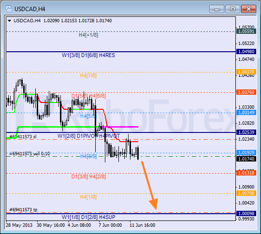 Анализ уровней Мюррея для пары USD CAD Канадский доллар на 12 июня 2013