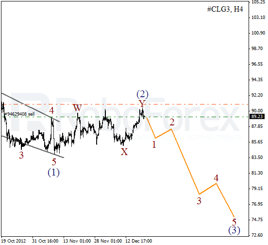Волновой анализ фьючерса Crude Oil Нефть на 21 декабря 2012