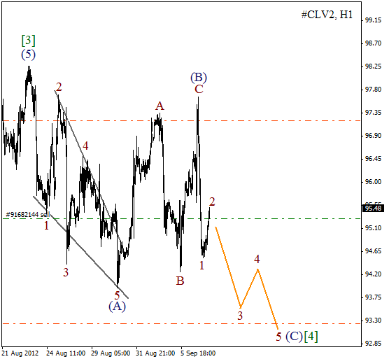 Волновой анализ фьючерса Crude Oil Нефть на 7 сентября 2012